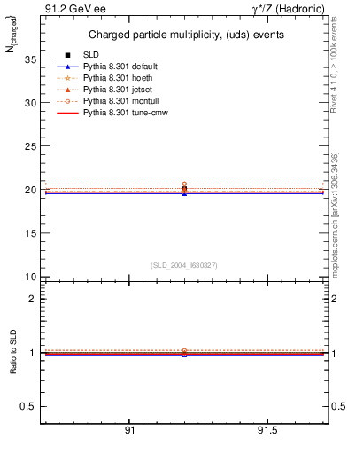 Plot of nch-vs-e in 91.2 GeV ee collisions