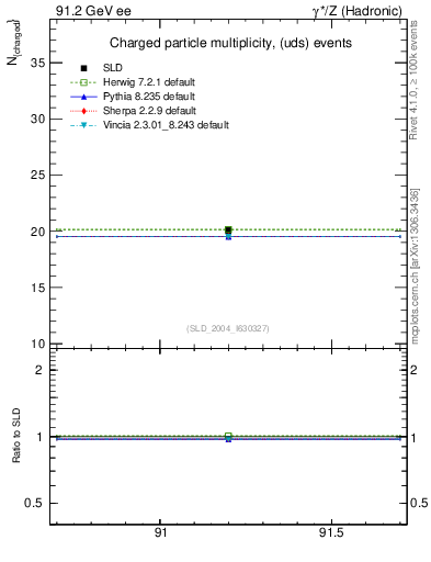 Plot of nch-vs-e in 91.2 GeV ee collisions