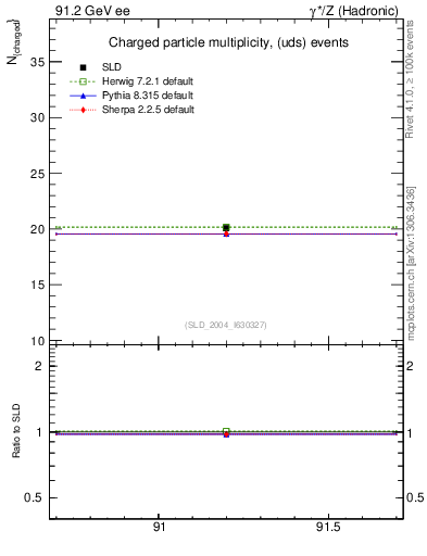 Plot of nch-vs-e in 91.2 GeV ee collisions