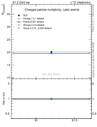 Plot of nch-vs-e in 91.2 GeV ee collisions