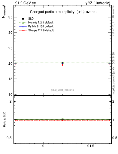 Plot of nch-vs-e in 91.2 GeV ee collisions