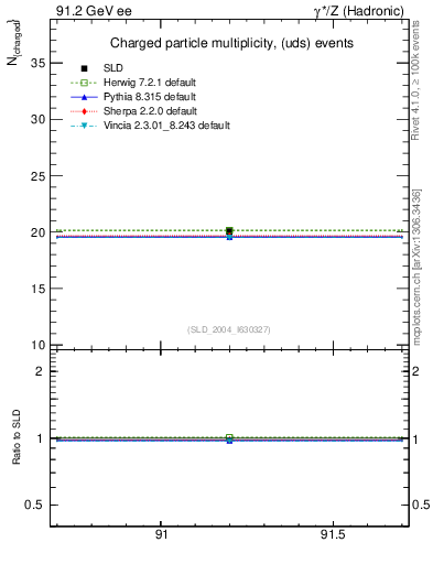 Plot of nch-vs-e in 91.2 GeV ee collisions