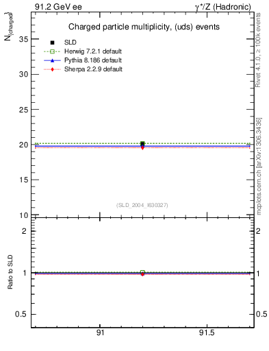 Plot of nch-vs-e in 91.2 GeV ee collisions