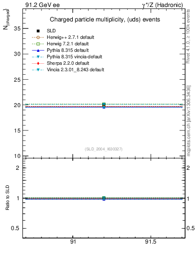 Plot of nch-vs-e in 91.2 GeV ee collisions