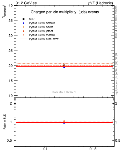 Plot of nch-vs-e in 91.2 GeV ee collisions