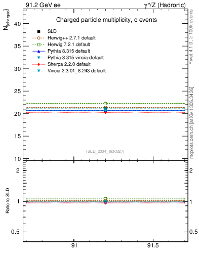 Plot of nch-vs-e in 91.2 GeV ee collisions