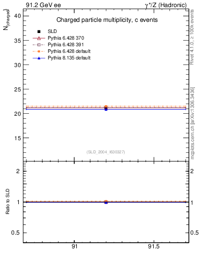 Plot of nch-vs-e in 91.2 GeV ee collisions