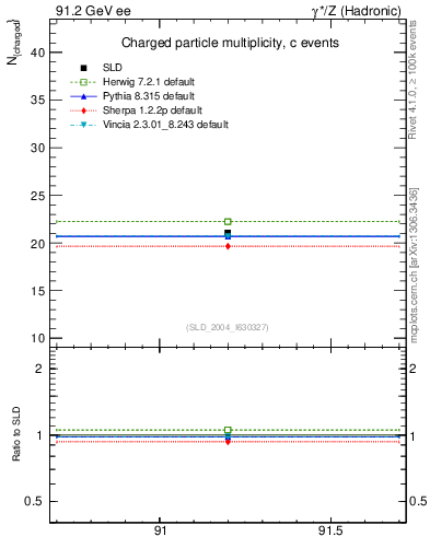 Plot of nch-vs-e in 91.2 GeV ee collisions