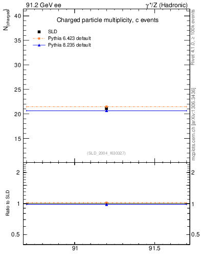 Plot of nch-vs-e in 91.2 GeV ee collisions