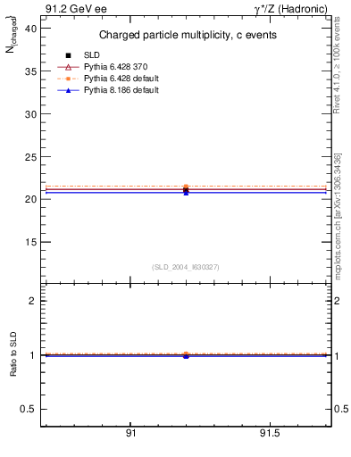 Plot of nch-vs-e in 91.2 GeV ee collisions