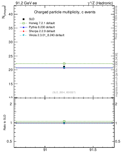 Plot of nch-vs-e in 91.2 GeV ee collisions