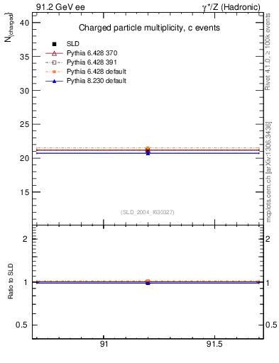 Plot of nch-vs-e in 91.2 GeV ee collisions