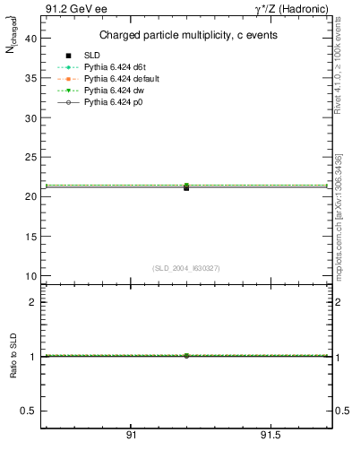 Plot of nch-vs-e in 91.2 GeV ee collisions