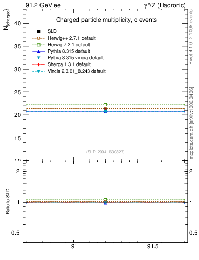 Plot of nch-vs-e in 91.2 GeV ee collisions
