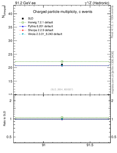 Plot of nch-vs-e in 91.2 GeV ee collisions