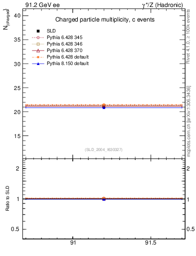 Plot of nch-vs-e in 91.2 GeV ee collisions