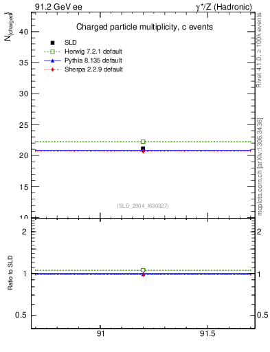 Plot of nch-vs-e in 91.2 GeV ee collisions