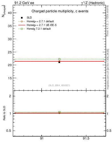 Plot of nch-vs-e in 91.2 GeV ee collisions