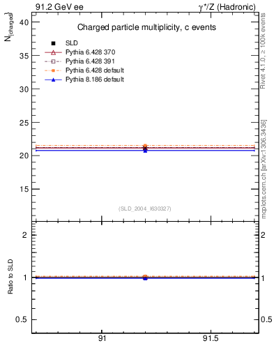 Plot of nch-vs-e in 91.2 GeV ee collisions
