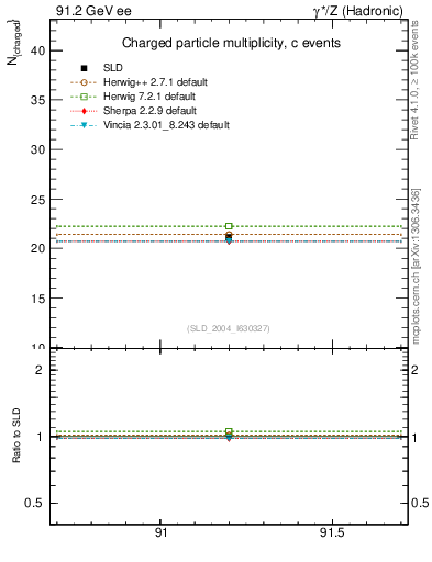 Plot of nch-vs-e in 91.2 GeV ee collisions