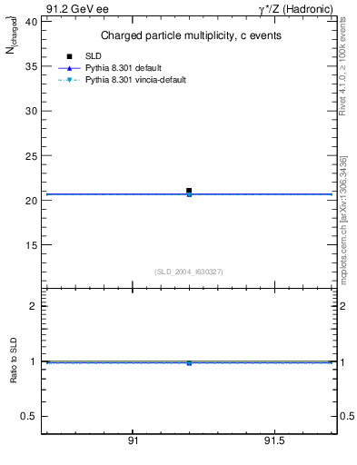 Plot of nch-vs-e in 91.2 GeV ee collisions