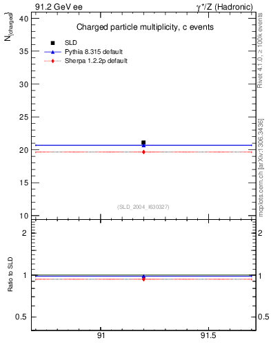 Plot of nch-vs-e in 91.2 GeV ee collisions