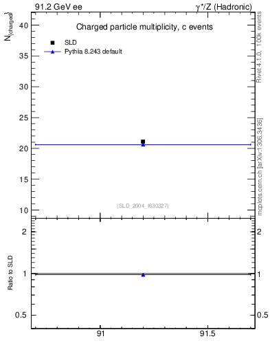 Plot of nch-vs-e in 91.2 GeV ee collisions