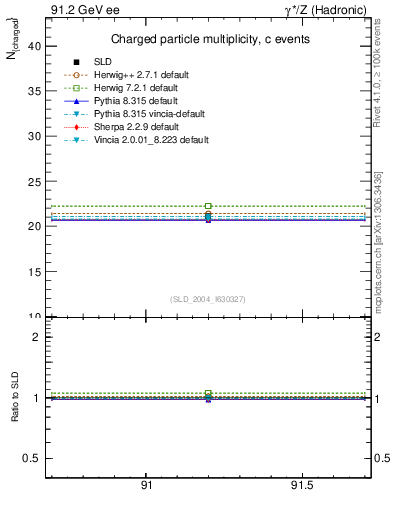 Plot of nch-vs-e in 91.2 GeV ee collisions