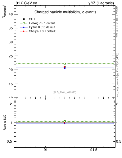 Plot of nch-vs-e in 91.2 GeV ee collisions