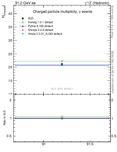 Plot of nch-vs-e in 91.2 GeV ee collisions