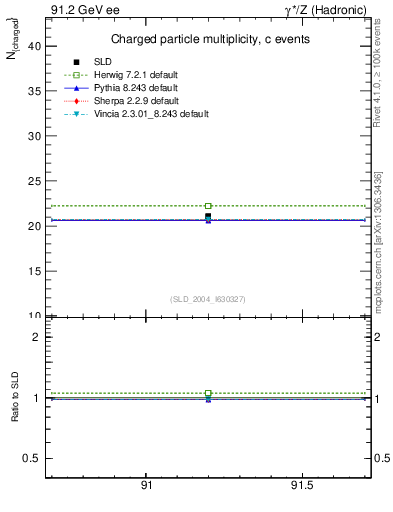 Plot of nch-vs-e in 91.2 GeV ee collisions