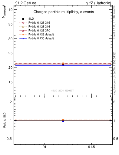 Plot of nch-vs-e in 91.2 GeV ee collisions