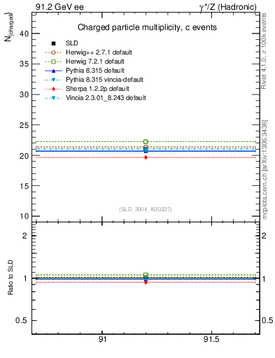Plot of nch-vs-e in 91.2 GeV ee collisions