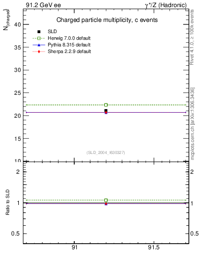 Plot of nch-vs-e in 91.2 GeV ee collisions