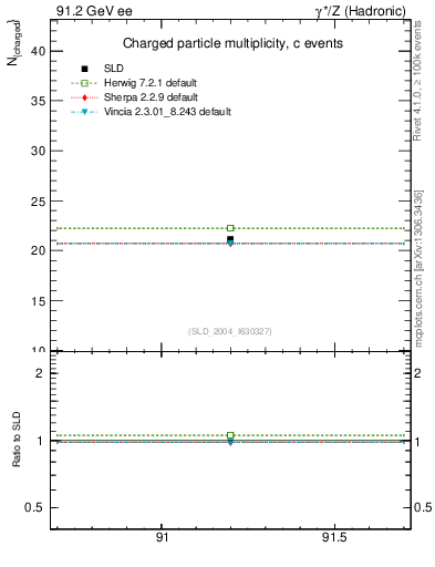 Plot of nch-vs-e in 91.2 GeV ee collisions