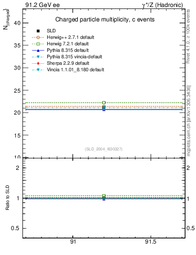 Plot of nch-vs-e in 91.2 GeV ee collisions