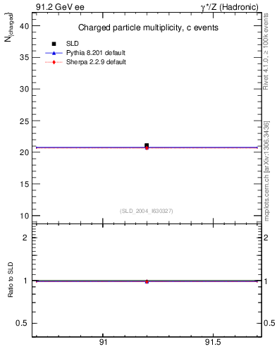 Plot of nch-vs-e in 91.2 GeV ee collisions