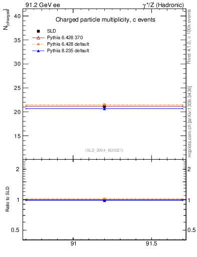 Plot of nch-vs-e in 91.2 GeV ee collisions