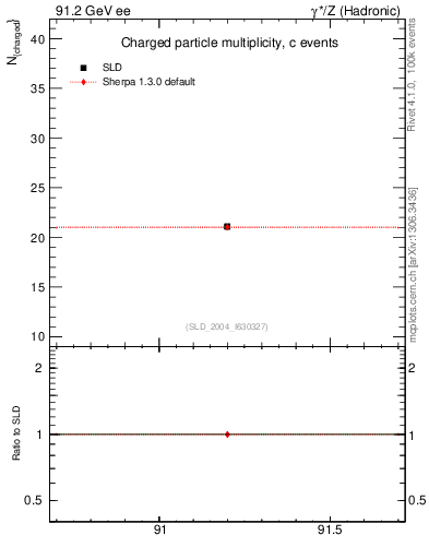 Plot of nch-vs-e in 91.2 GeV ee collisions