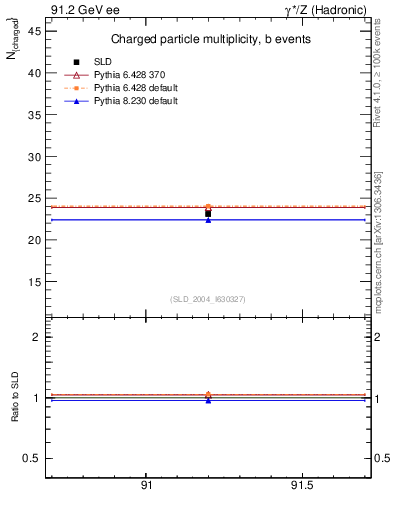 Plot of nch-vs-e in 91.2 GeV ee collisions