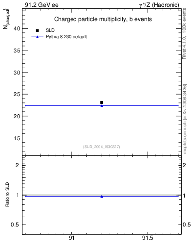 Plot of nch-vs-e in 91.2 GeV ee collisions