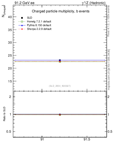 Plot of nch-vs-e in 91.2 GeV ee collisions