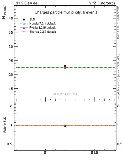Plot of nch-vs-e in 91.2 GeV ee collisions