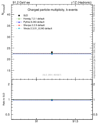 Plot of nch-vs-e in 91.2 GeV ee collisions
