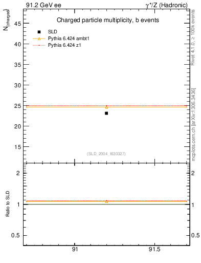 Plot of nch-vs-e in 91.2 GeV ee collisions