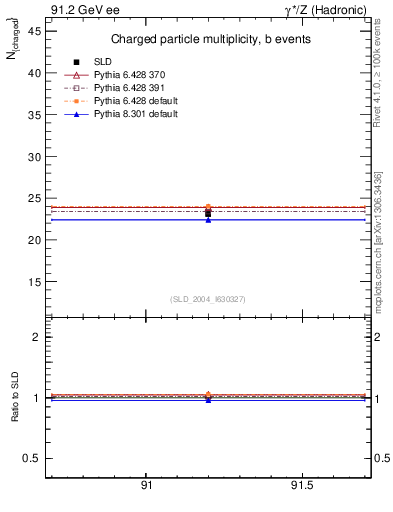 Plot of nch-vs-e in 91.2 GeV ee collisions