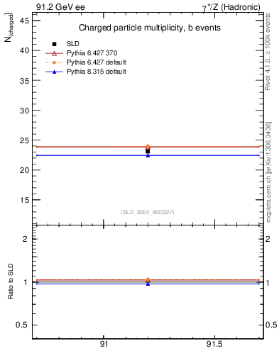 Plot of nch-vs-e in 91.2 GeV ee collisions