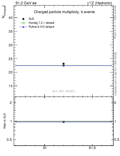 Plot of nch-vs-e in 91.2 GeV ee collisions