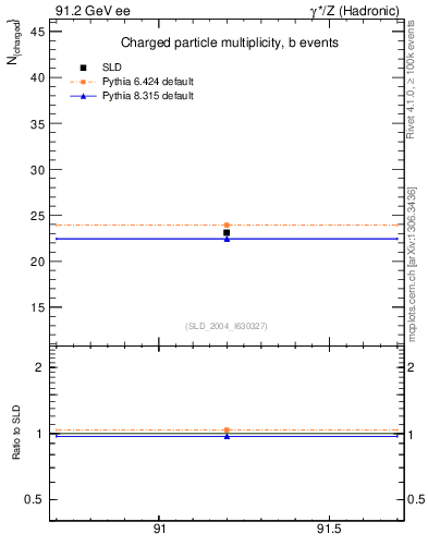Plot of nch-vs-e in 91.2 GeV ee collisions