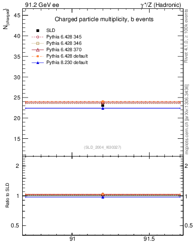 Plot of nch-vs-e in 91.2 GeV ee collisions